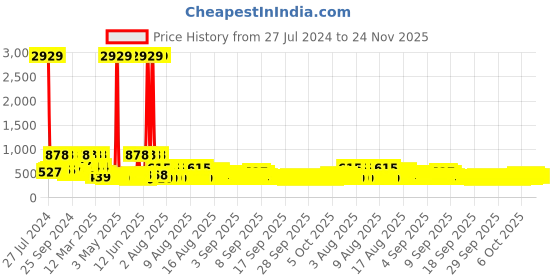 myntra.com Arrabi Blue & Pink Cartoon Characters 300 TC King Bedsheet with 2 Pillow Covers arrabi Price History Graph from 27 Jul 2024 to 23 Nov 2025