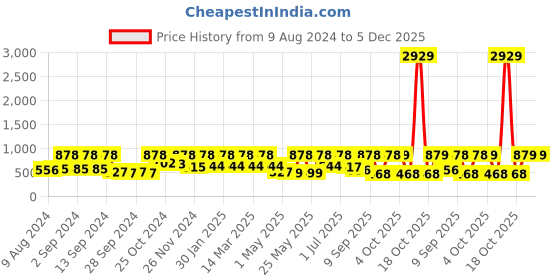 myntra.com Arrabi Blue & Pink Cartoon Characters 300 TC King Bedsheet with 2 Pillow Covers arrabi Price History Graph from 9 Aug 2024 to 5 Dec 2025