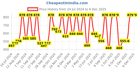 myntra.com Arrabi Blue & Pink Cartoon Characters 300 TC King Bedsheet with 2 Pillow Covers arrabi Price History Graph from 24 Jul 2024 to 5 Dec 2025