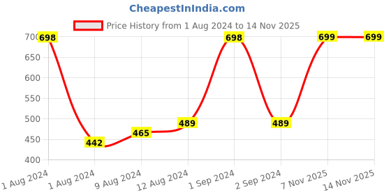 myntra.com Arrabi Blue & Pink Cartoon Characters 300 TC Single Bedsheet with 1 Pillow Covers arrabi Price History Graph from 1 Aug 2024 to 14 Nov 2025