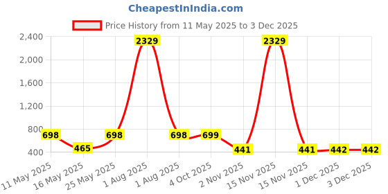 myntra.com Arrabi Blue & Pink Cartoon Characters 350 TC Single Bedsheet with 1 Pillow Covers arrabi Price History Graph from 11 May 2025 to 1 Dec 2025