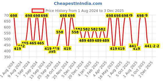 myntra.com Arrabi Blue & Pink Checked 8-Seater Table Cover arrabi Price History Graph from 1 Aug 2024 to 2 Dec 2025