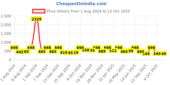 myntra.com Arrabi Blue & Pink Conversational 300 TC Flat Single Bedsheet with 1 Pillow Cover arrabi Price History Graph from 1 Aug 2024 to 12 Oct 2025