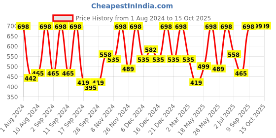 myntra.com Arrabi Blue & Pink Conversational 300 TC Single Bedsheet with 1 Pillow Covers arrabi Price History Graph from 1 Aug 2024 to 15 Oct 2025