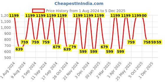 myntra.com Arrabi Blue & Pink Ethnic Motifs 300 TC King Bedsheet with 2 Pillow Covers arrabi Price History Graph from 1 Aug 2024 to 3 Dec 2025
