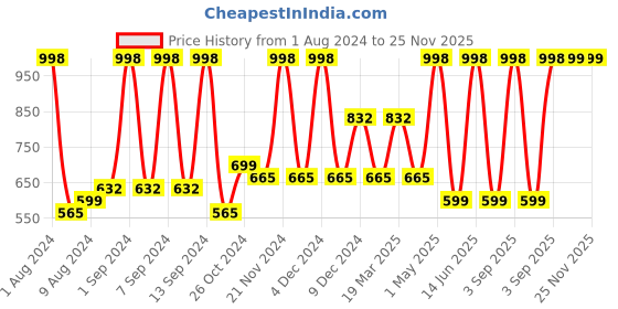 myntra.com Arrabi Blue & Pink Floral 300 TC Flat King Bedsheet with 2 Pillow Covers arrabi Price History Graph from 1 Aug 2024 to 25 Nov 2025