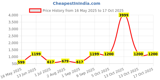 myntra.com Arrabi Blue & Pink Floral Printed 310 TC Double King Fitted Bedsheet Set 2.5m x 2.15m arrabi Price History Graph from 16 May 2025 to 17 Oct 2025