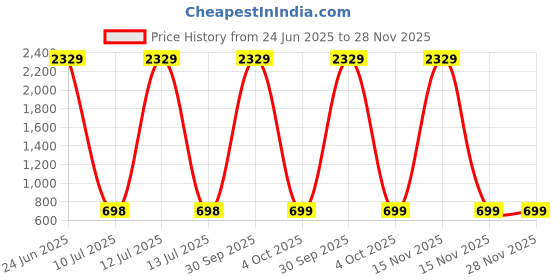 myntra.com Arrabi Blue & Pink Floral Printed 350 TC Single Bedsheet Set 2.15 m x 1.5 m arrabi Price History Graph from 24 Jun 2025 to 26 Nov 2025