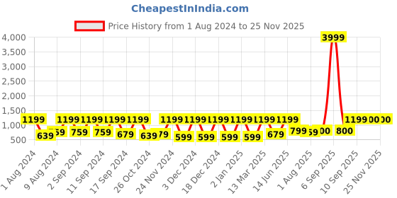myntra.com Arrabi Blue & Pink Geometric 300 TC King Bedsheet with 2 Pillow Covers arrabi Price History Graph from 1 Aug 2024 to 23 Nov 2025