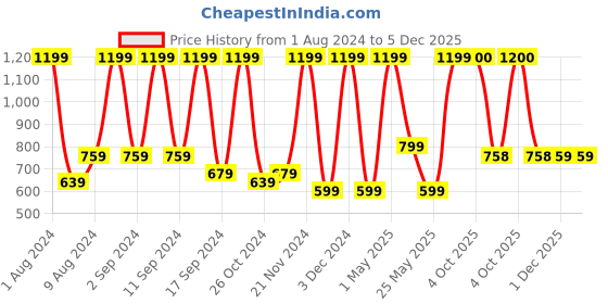 myntra.com Arrabi Blue & Pink Geometric 300 TC King Bedsheet with 2 Pillow Covers arrabi Price History Graph from 1 Aug 2024 to 5 Dec 2025
