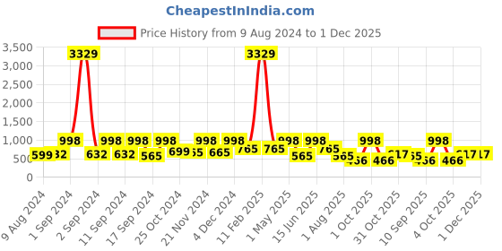 myntra.com Arrabi Blue & Pink Geometric 300 TC King Size Fitted Bedsheet with 2 Pillow Covers arrabi Price History Graph from 9 Aug 2024 to 1 Dec 2025