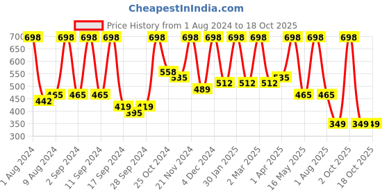 myntra.com Arrabi Blue & Pink Geometric 300 TC Single Bedsheet with 1 Pillow Cover arrabi Price History Graph from 1 Aug 2024 to 17 Oct 2025