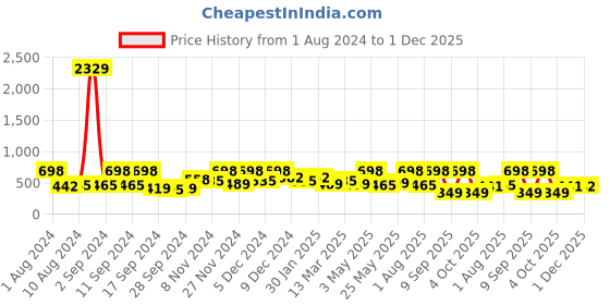 myntra.com Arrabi Blue & Pink Geometric 300 TC Single Bedsheet with 1 Pillow Covers arrabi Price History Graph from 1 Aug 2024 to 30 Nov 2025