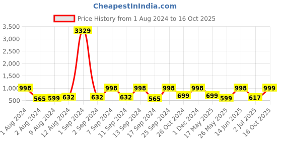 myntra.com Arrabi Blue & Pink Geometric Printed 300 TC Super King Bedsheet with 2 Pillow Covers arrabi Price History Graph from 1 Aug 2024 to 16 Oct 2025