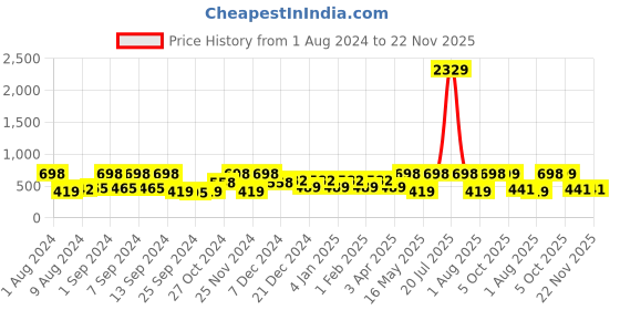 myntra.com Arrabi Blue & Pink Geometric Printed 8-Seater Table Cover arrabi Price History Graph from 1 Aug 2024 to 22 Nov 2025