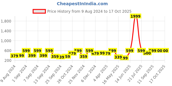 myntra.com Arrabi Blue & Pink Graphic Printed 6-Seater Table Cover arrabi Price History Graph from 9 Aug 2024 to 17 Oct 2025
