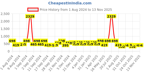 myntra.com Arrabi Blue & Pink Printed 8-Seater Table Cover arrabi Price History Graph from 1 Aug 2024 to 12 Nov 2025