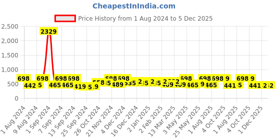 myntra.com Arrabi Blue & Pink Striped 300 TC Fitted Single Bedsheet With 1 Pillow Cover arrabi Price History Graph from 1 Aug 2024 to 4 Dec 2025