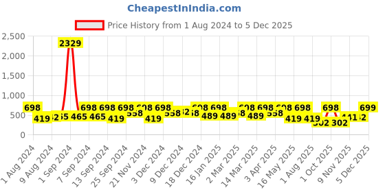 myntra.com Arrabi Blue & Pink Striped 8-Seater Table Cover arrabi Price History Graph from 1 Aug 2024 to 5 Dec 2025