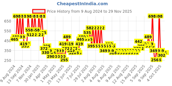myntra.com Arrabi Blue & Purple Cartoon Characters Fitted 300 TC Single Bedsheet With 1 Pillow Cover arrabi Price History Graph from 9 Aug 2024 to 28 Nov 2025