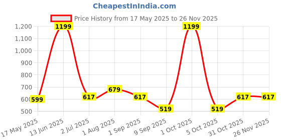 myntra.com Arrabi Blue & Purple Floral Printed 300 TC King Bedsheet Set 2.54 m x 2.18 m arrabi Price History Graph from 17 May 2025 to 24 Nov 2025