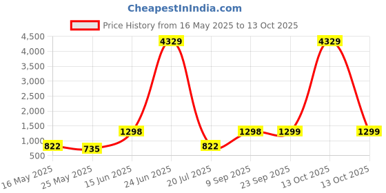 myntra.com Arrabi Blue & Purple Geometric Printed 310 TC King Fitted Bedsheet Set 2.70 m x 2.60 m arrabi Price History Graph from 16 May 2025 to 13 Oct 2025