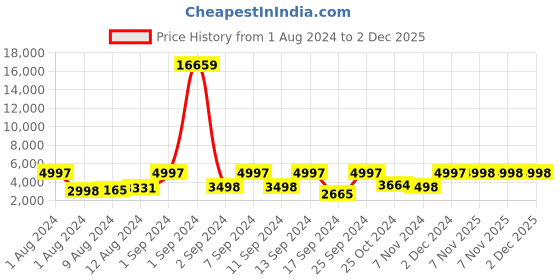 myntra.com Arrabi Blue & Purple Geometric Woollen Mild Winter Double Bed Blanket arrabi Price History Graph from 1 Aug 2024 to 1 Dec 2025