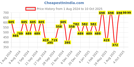 myntra.com Arrabi  Blue & Purple Printed 8 Seater Rectangle Table Cover arrabi Price History Graph from 1 Aug 2024 to 9 Oct 2025