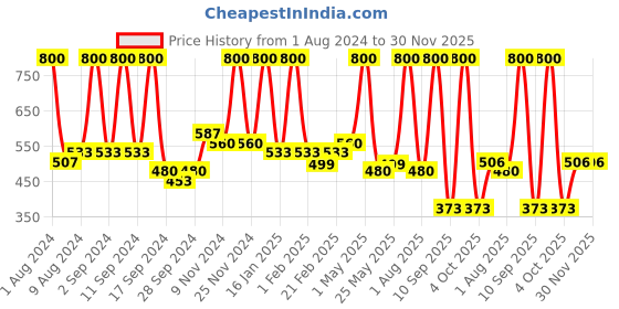 myntra.com Arrabi Blue & Purple Striped 300 TC Single Bedsheet with Pillow Cover arrabi Price History Graph from 1 Aug 2024 to 30 Nov 2025
