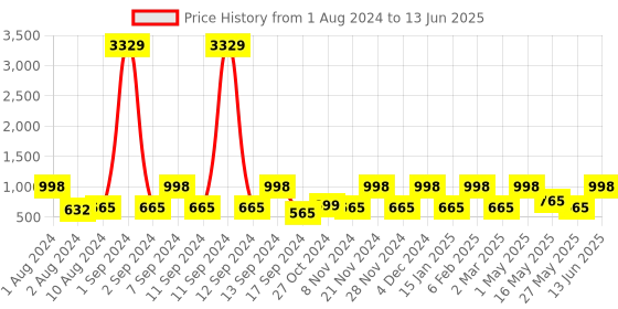 myntra.com Arrabi Blue & Red 300 TC Single Cotton Bedsheet With 1 Pillow Cover arrabi Price History Graph from 1 Aug 2024 to 13 Jun 2025