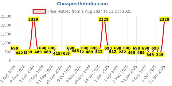 myntra.com Arrabi Blue & Red Cartoon Characters 130 TC Single Bedsheet with 1 Pillow Covers arrabi Price History Graph from 1 Aug 2024 to 11 Oct 2025
