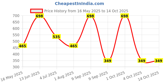 myntra.com Arrabi Blue & Red Cartoon Characters 300 TC Single Bedsheet with 1 Pillow Cover arrabi Price History Graph from 16 May 2025 to 14 Oct 2025