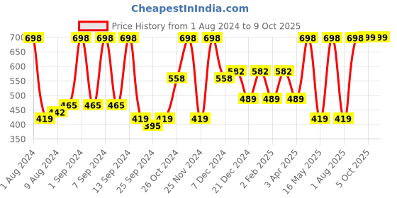 myntra.com Arrabi Blue & Red Checked 8-Seater Table Cover arrabi Price History Graph from 1 Aug 2024 to 9 Oct 2025