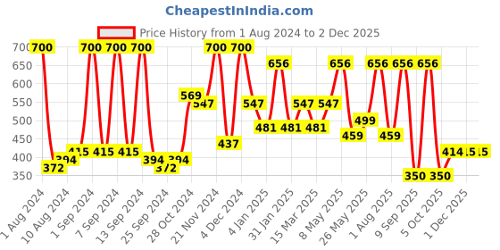 myntra.com Arrabi Blue & Red Floral 300 TC Single Bedsheet with 1 Pillow Covers arrabi Price History Graph from 1 Aug 2024 to 2 Dec 2025