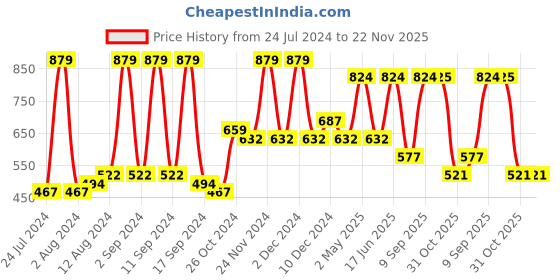 myntra.com Arrabi Blue & Red Geometric 300 TC King Bedsheet with 2 Pillow Covers arrabi Price History Graph from 24 Jul 2024 to 22 Nov 2025