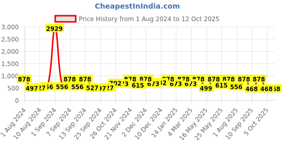 myntra.com Arrabi Blue & Red Geometric 300 TC King Bedsheet with 2 Pillow Covers arrabi Price History Graph from 1 Aug 2024 to 12 Oct 2025
