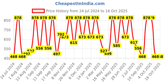 myntra.com Arrabi Blue & Red Geometric 300 TC King Bedsheet with 2 Pillow Covers arrabi Price History Graph from 24 Jul 2024 to 16 Oct 2025