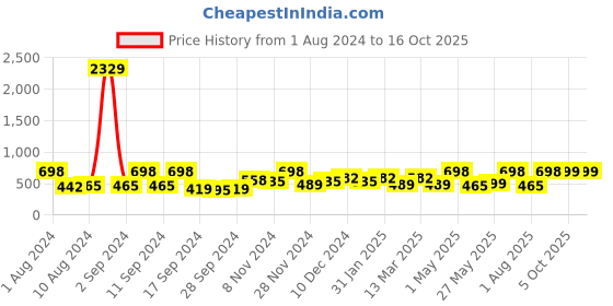 myntra.com Arrabi Blue & Red Geometric 300 TC Single Bedsheet with 1 Pillow Covers arrabi Price History Graph from 1 Aug 2024 to 15 Oct 2025