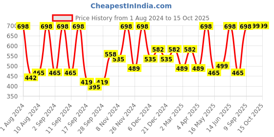 myntra.com Arrabi Blue & Red Geometric 300 TC Single Bedsheet with 1 Pillow Covers arrabi Price History Graph from 1 Aug 2024 to 14 Oct 2025