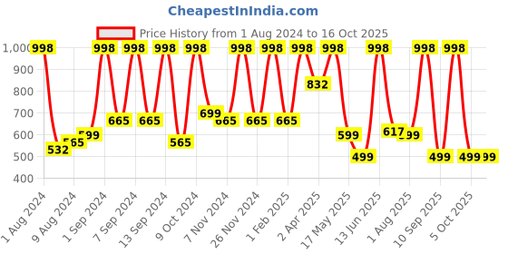 myntra.com Arrabi Blue & Red Graphic 300 TC King Bedsheet with 2 Pillow Covers arrabi Price History Graph from 1 Aug 2024 to 16 Oct 2025
