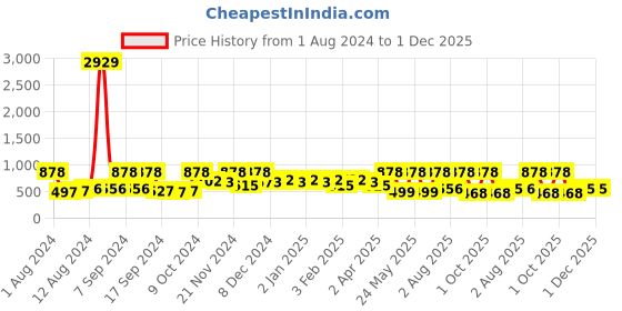 myntra.com Arrabi Blue & Red Graphic 300 TC King Bedsheet with 2 Pillow Covers arrabi Price History Graph from 1 Aug 2024 to 1 Dec 2025