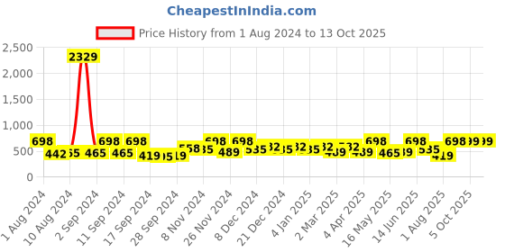 myntra.com Arrabi Blue & Red Graphic 300 TC Single Bedsheet with 1 Pillow Cover arrabi Price History Graph from 1 Aug 2024 to 12 Oct 2025