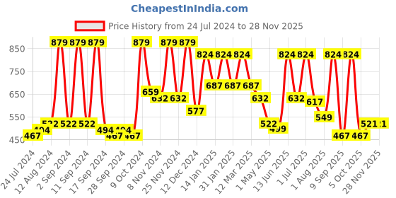 myntra.com Arrabi Blue & Red Graphic Printed 300 TC King Bedsheet with 2 Pillow Covers arrabi Price History Graph from 24 Jul 2024 to 27 Nov 2025