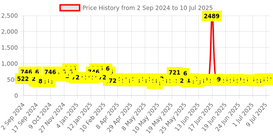 myntra.com Arrabi Blue & Red Handcrafted Printed Ceramic Glossy Cups Set of Cups and Mugs arrabi Price History Graph from 2 Sep 2024 to 10 Jul 2025