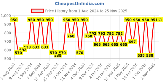 myntra.com Arrabi Blue & Red Handwoven Cotton 8-Seater Table Cover arrabi Price History Graph from 1 Aug 2024 to 24 Nov 2025