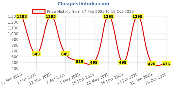 myntra.com Arrabi Blue & Red Solid Ceramic Glossy Mugs Set of Cups and Mugs arrabi Price History Graph from 17 Feb 2025 to 18 Oct 2025