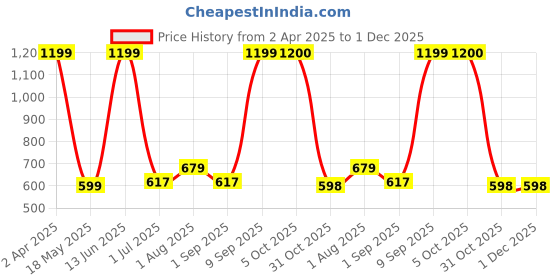 myntra.com Arrabi Blue & Violet Geometric 300 TC King Bedsheet with 2 Pillow Covers arrabi Price History Graph from 2 Apr 2025 to 30 Nov 2025