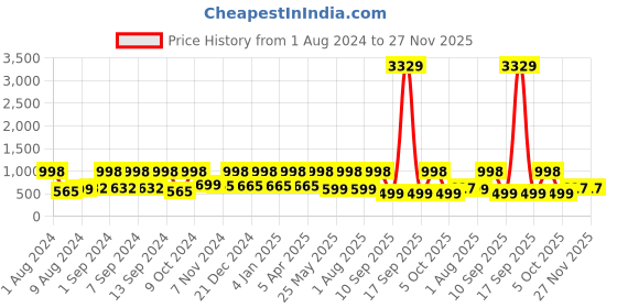 myntra.com Arrabi Blue & White 300 TC Flat King Bedsheet with 2 Pillow Covers arrabi Price History Graph from 1 Aug 2024 to 26 Nov 2025