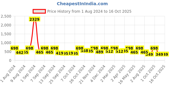 myntra.com Arrabi Blue & White 300 TC Flat Single Bedsheet with 1 Pillow Cover arrabi Price History Graph from 1 Aug 2024 to 15 Oct 2025