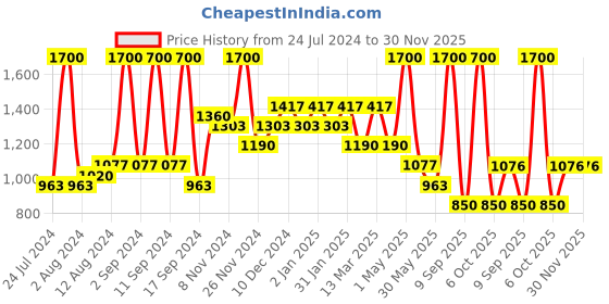myntra.com Arrabi Blue & White 300 TC King Cotton Bedsheet with 2 Pillow Covers arrabi Price History Graph from 24 Jul 2024 to 29 Nov 2025